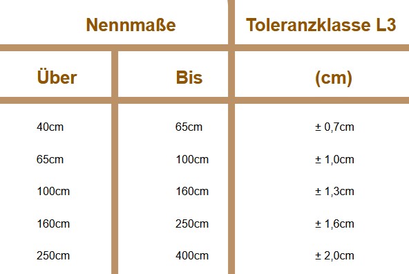 Nach Maß – Toleranz